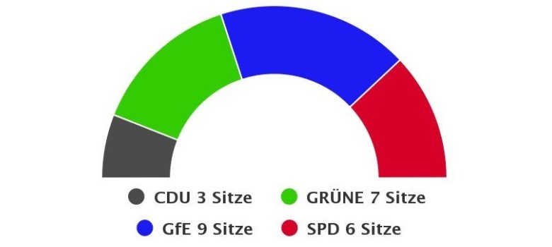 Sitzverteilung