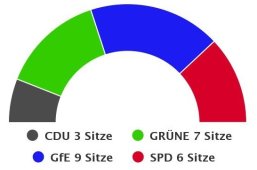 Wahlen - Verteilung der Sitze Sitzverteilung
