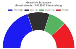 Wahlen - Verteilung der Sitze Sitzverteilung