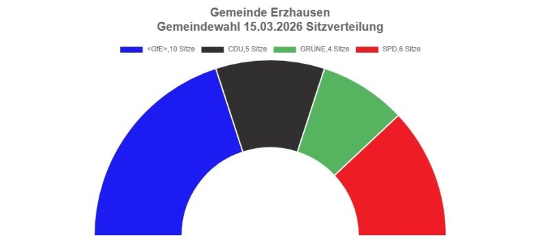 Wahlen - Verteilung der Sitze Sitzverteilung